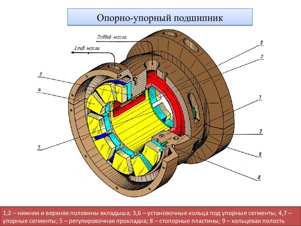 Конструкция упорного подшипника. Опорно-упорный подшипник. Опорный подшипник паровой турбины.