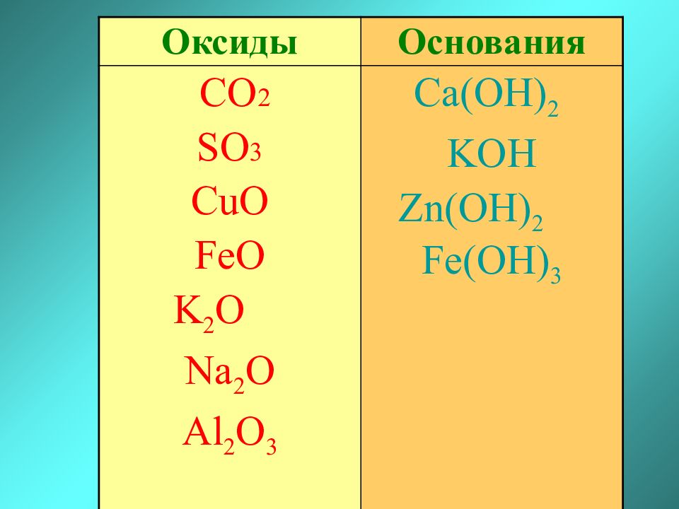 Распредели перечисленные оксиды по группам. Формулы оксидов и оснований. Оксиды и основания. Формулы оксидов таблица. Формулы оксидов оснований кислот.