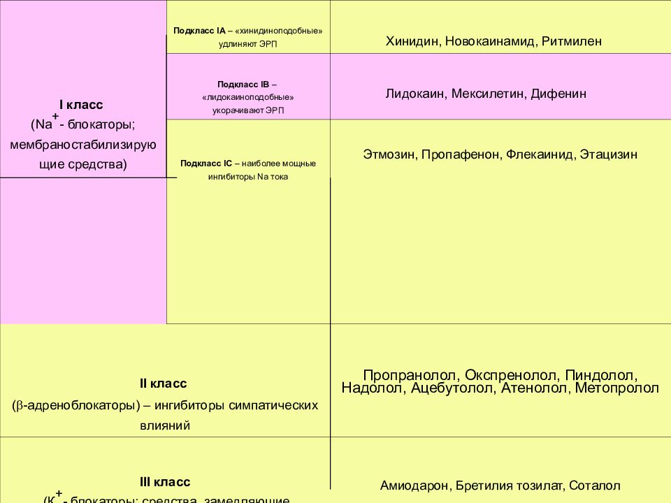 Антиаритмические средства презентация фармакология