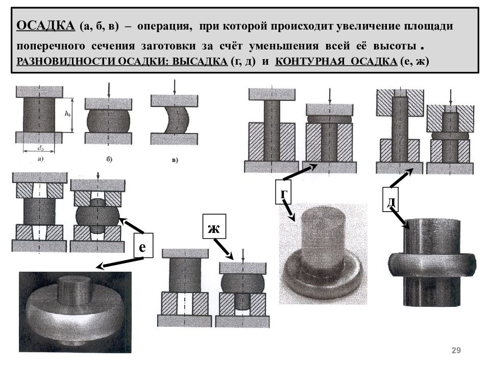 Осадка практическая. Основные операции ковки осадка. Осадка металла. Осадка схема. Осадка Кузнечная операция.