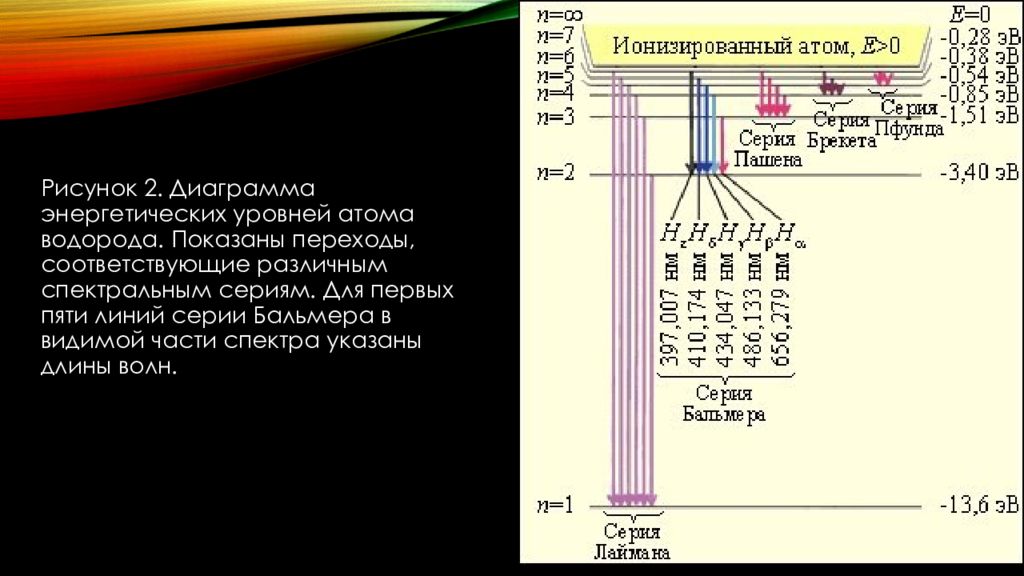 На рисунке схема энергетических уровней атома. Спектральные серии излучения.. Диаграмма энергетических уровней. Энергетическая диаграмма атома водорода. Длины волн линий серии Бальмера.