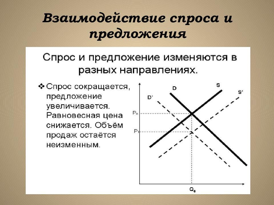 Взаимодействие спроса и предложения