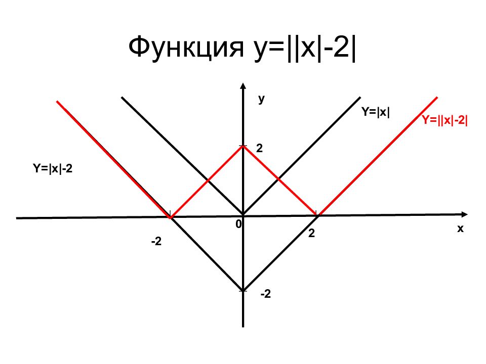 График x 3 модуль. График функции у равно модуль х. График функции y модуль x. Функция y=модуль x-2. График функции модуль y равен модуль x.