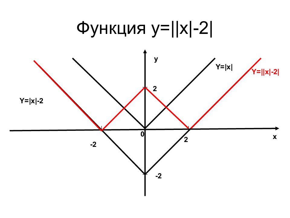 Модуль y график. График функции y модуль x+2. График функции y модуль x. График модуль x-2. Y = модуль(x + 2) график.