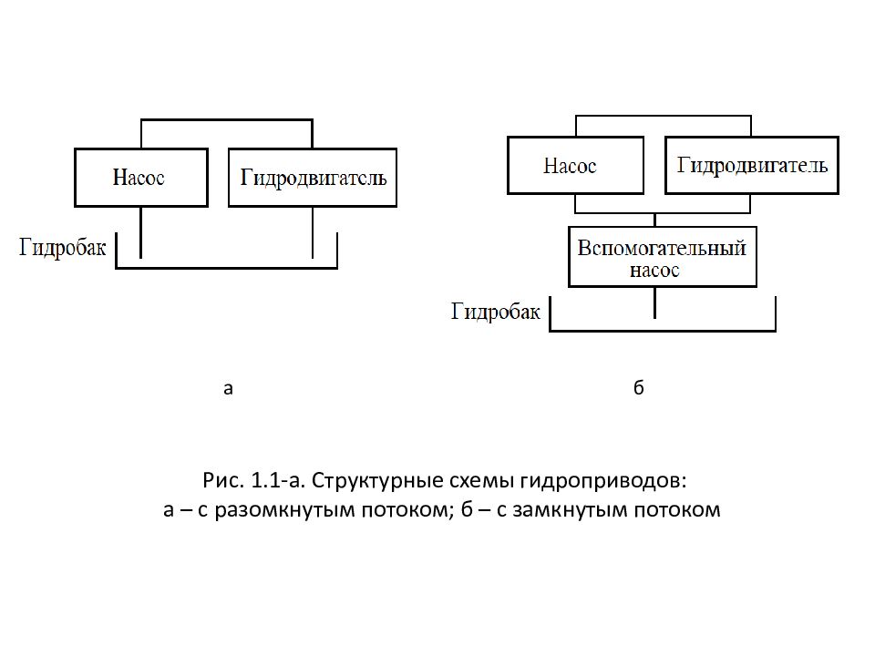 Гидро - и пневмопривод металлургических машин Рис. 1. 1- а. Структурные схемы гидроприводов: а – с разомкнутым потоком; б – с замкнутым потоком
