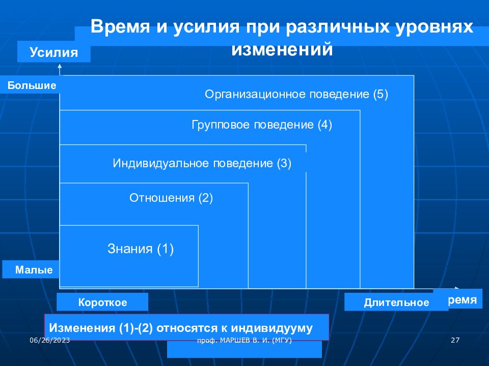 Большие изменения. Уровни организационного поведения. Уровне индивидуального поведения. 4 Уровня изменений. Три уровня изменения поведения.