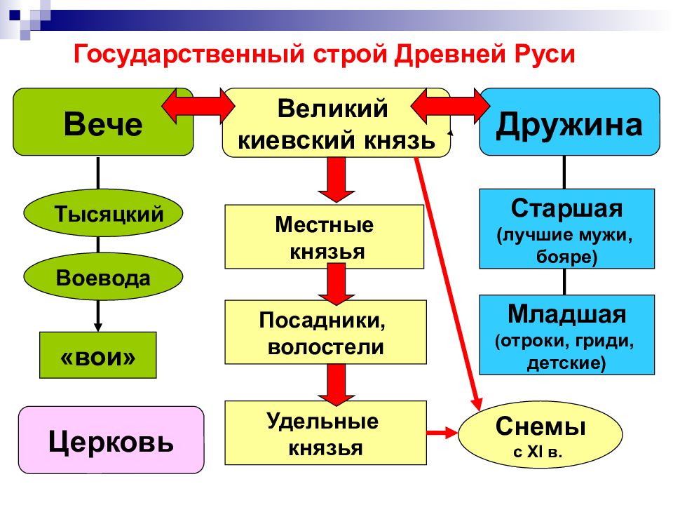 3 государственный строй. Государственный Строй Руси князь дружина. 1. Государственный Строй древней Руси.. Общественный Строй древней Руси таблица. Гос власть в древней Руси.