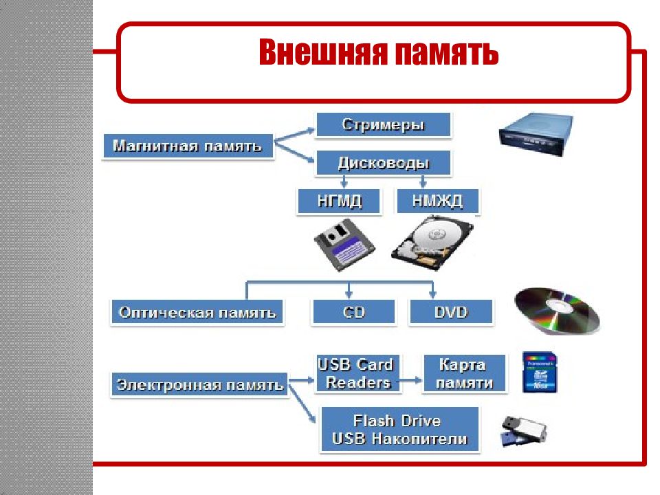 Внешние накопители информации презентация