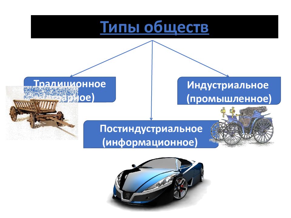 Типы общества в экономике. Типы общества. Типы обществ традиционное индустриальное постиндустриальное. Аграрное индустриальное и постиндустриальное общество. Аграрный Тип общества.