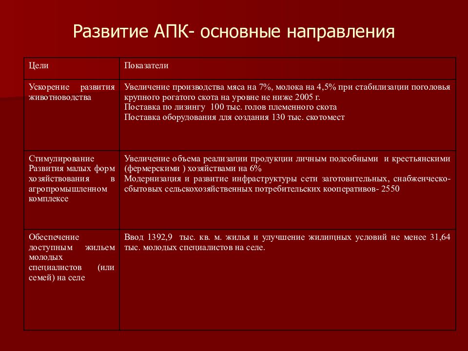 Актуальные проблемы государственного управления. Агропромышленный комплекс направления развития. Изобразительный прием основанный на сопоставлении. Преимущества и недостатки запасов.. Основные направления АПК.