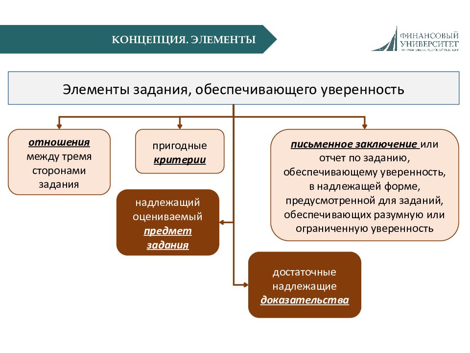 Элементы задачи. Элементы концепции. Задания обеспечивающие уверенность в аудите. Аудиторские задания обеспечивающие разумную уверенность. Главные элементы концепции.