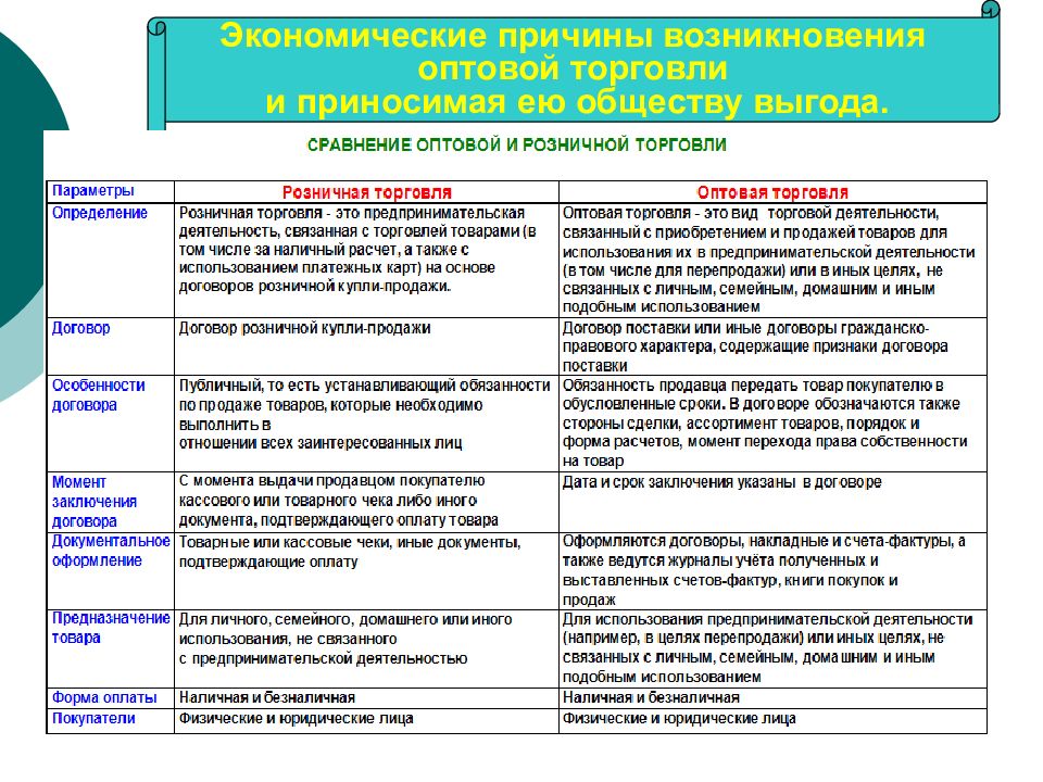 Экономисты различают оптовую и розничную торговлю. Сравнение оптовой и розничной торговли. Особенности оптовой и розничной торговли. Оптовая и розничная торговля отличия. Оптовая и розничная торговля таблица.