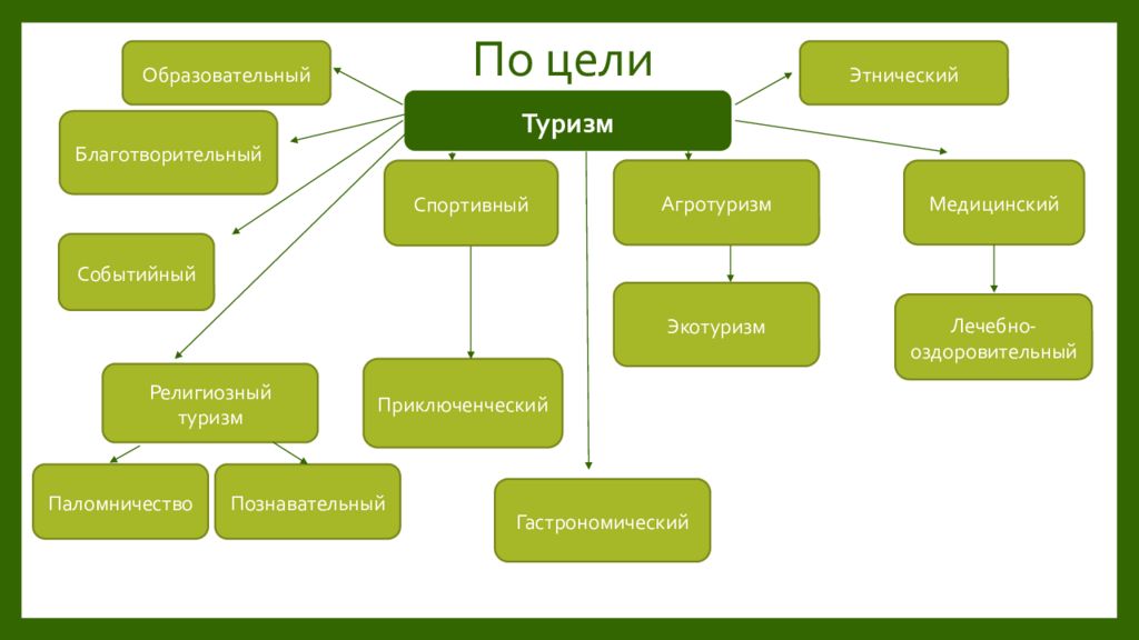 Виды современного туризма презентация