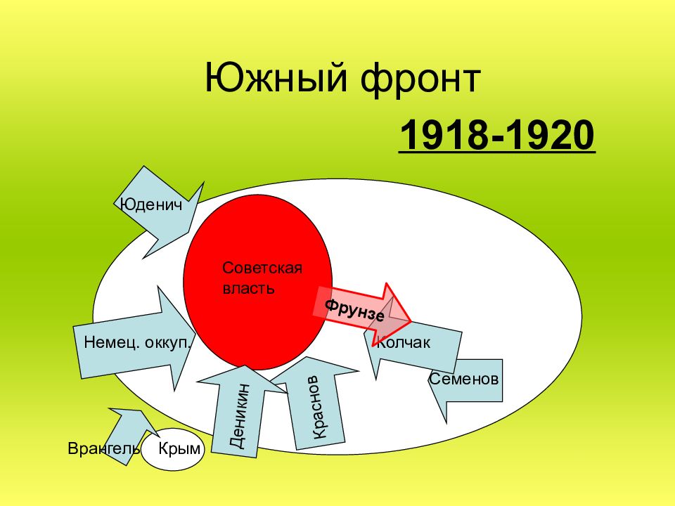 1918 1920. Южный фронт 1918-1920. Южный фронт. Южный фронт 1918 специфика. Прикол Южный фронт картинка.