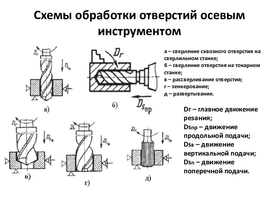 Виды отверстий