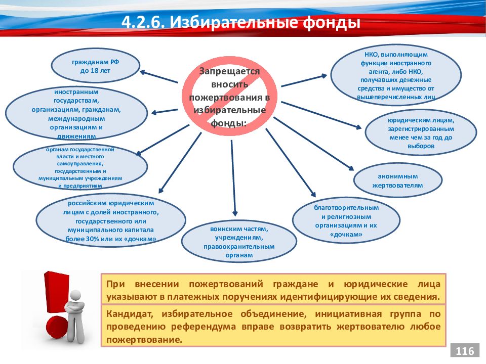 Избирательный фонд кандидата избирательного объединения. Избирательное право и процесс. Избирательное право в РФ план. Сложный план избирательное право и избирательный процесс. Кластер на тему избирательное право.