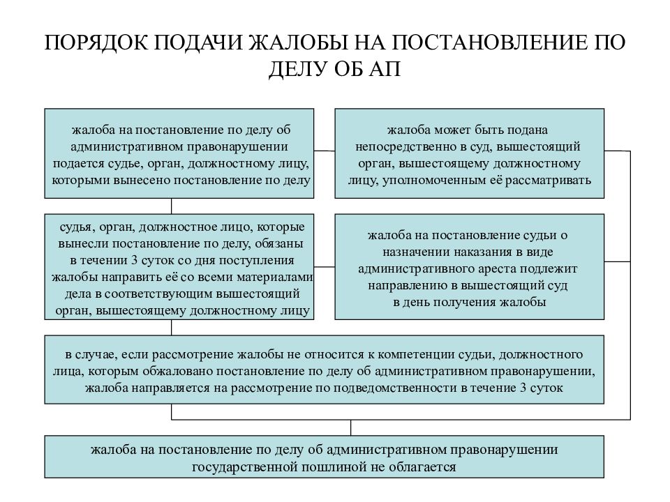 Порядок рассмотрения дела об административном правонарушении презентация