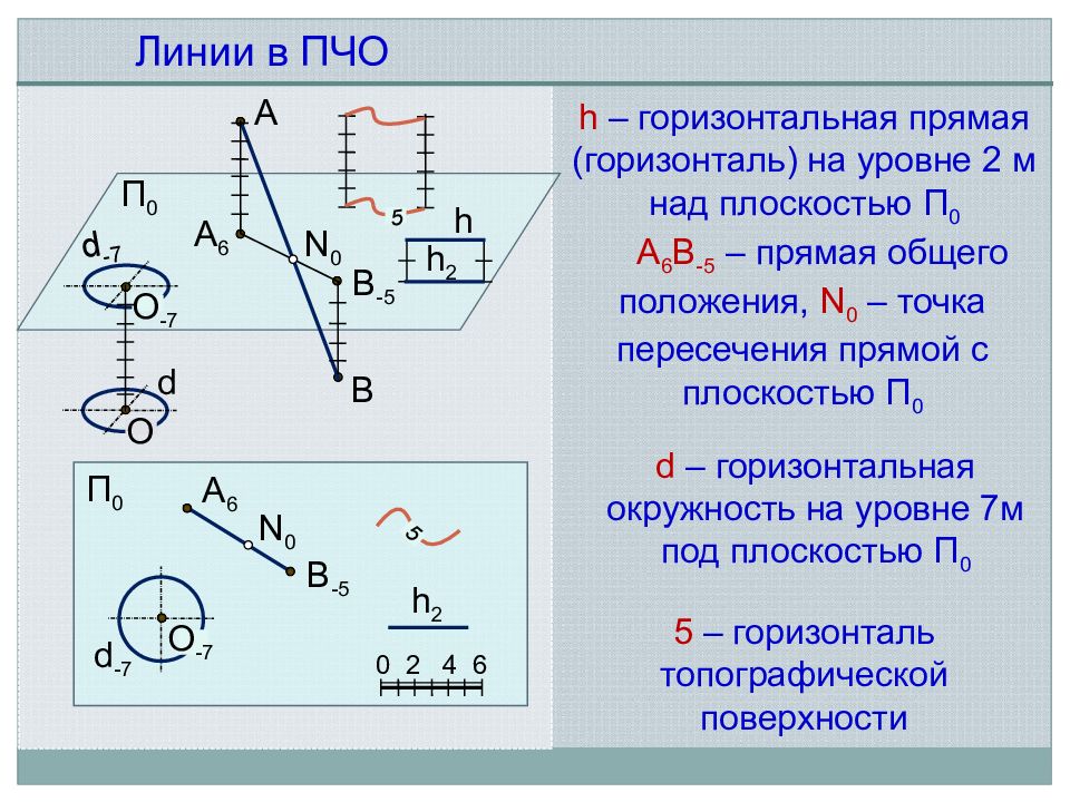 Изображение точки прямой плоскости и поверхности в проекциях с числовыми отметками