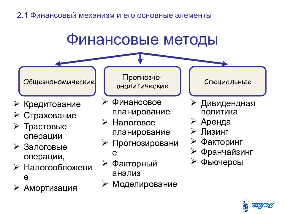 К финансовым планам относят