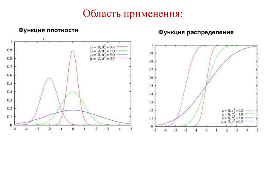 Область распределения. Область применения функции. Локальный максимум функции плотности распределения. Аналог статистической функции плотности распределения. Мода функции плотности.