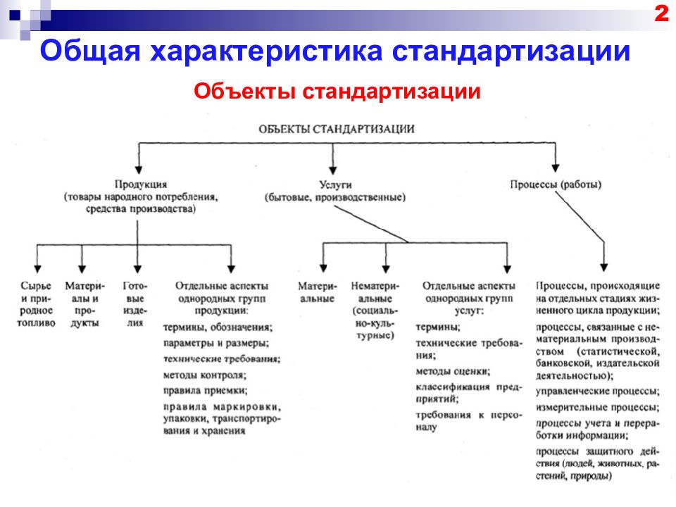 Методы стандартизации схема