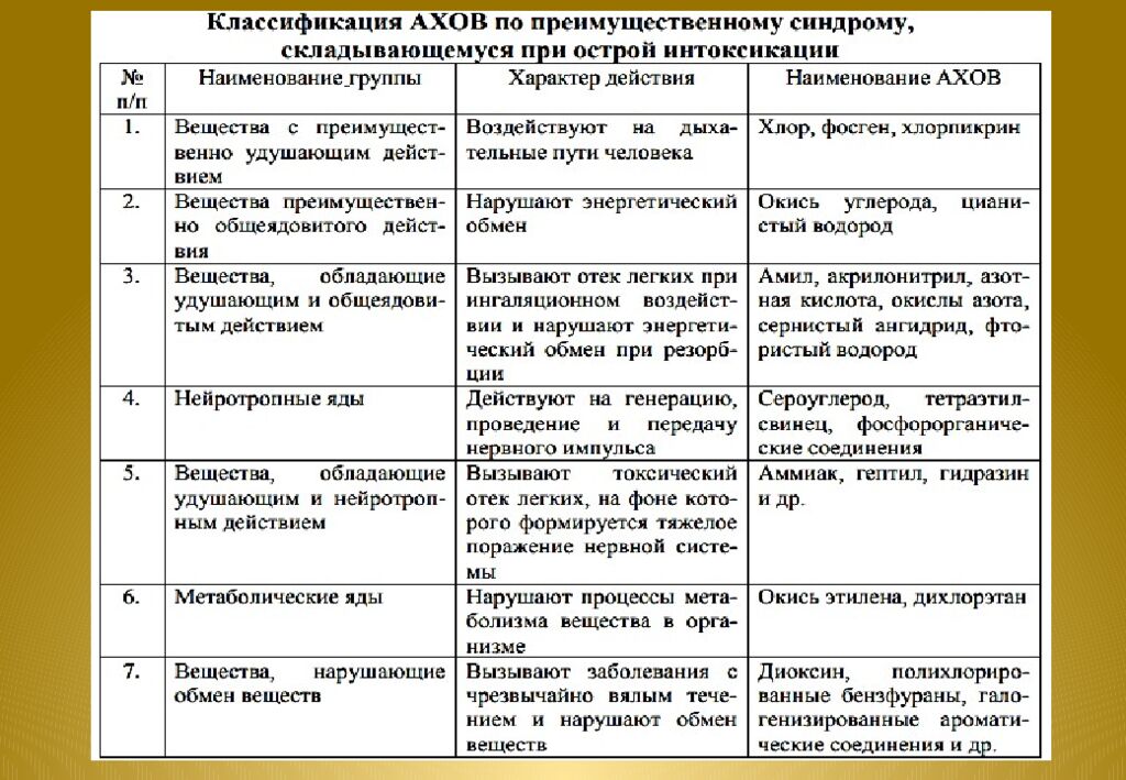 Тема 3: «Аварии с выбросом аварийно химически опасных веществ»