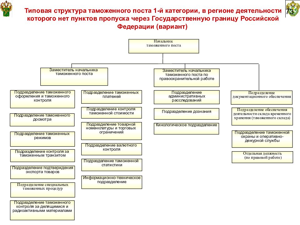 Типовая схема организации пропуска через государственную границу в воздушных пунктах пропуска