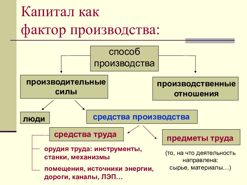 Картинка капитал фактор производства