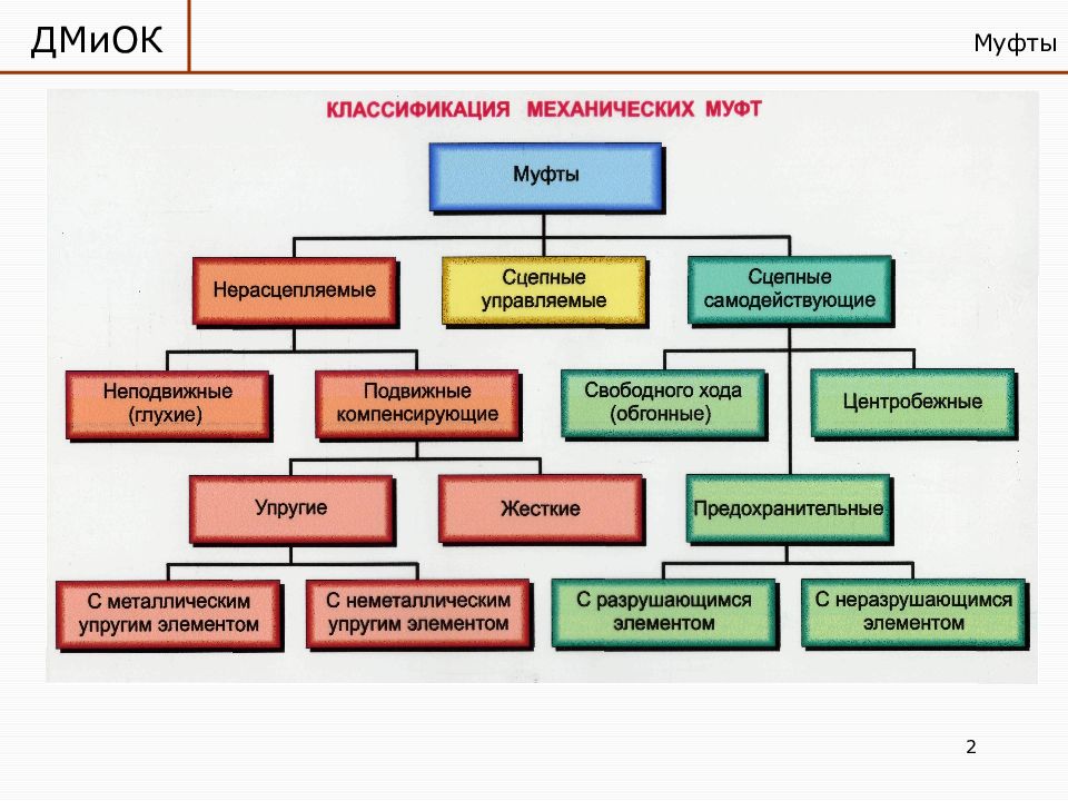 Механические классификации. ДМИОК. ДМИОК курсовая.