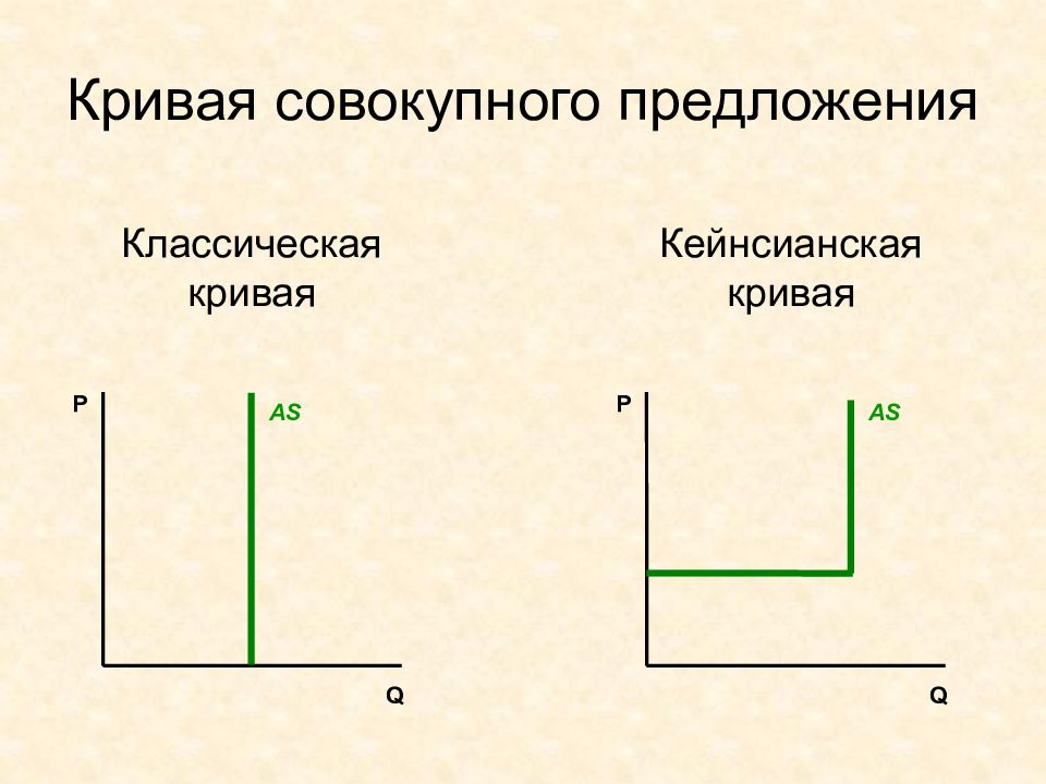 Кривая совокупного предложения. Кейнсианская кривая совокупного предложения. Совокупное предложение классическая и кейнсианская модели. Классическая модель совокупного предложения. Кейнсианская и классическая кривая совокупного предложения..