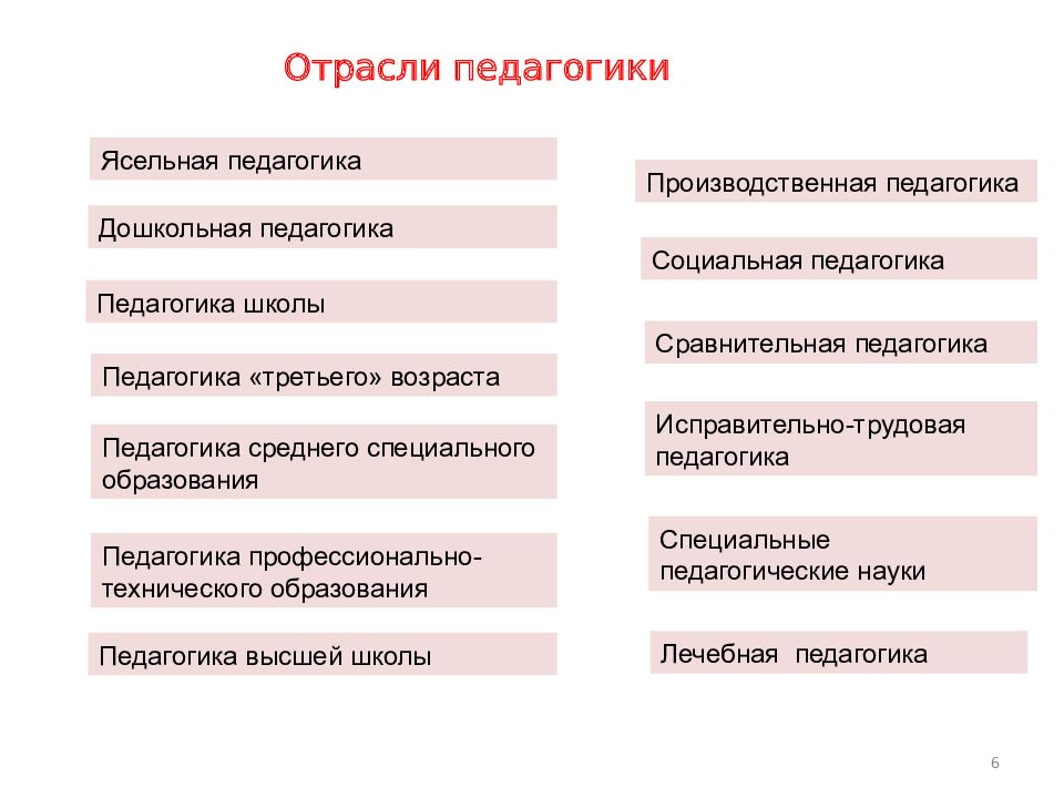 Отрасли педагогики. Отрасли специальной педагогики. Производственная педагогика. Отрасли социальной педагогики.