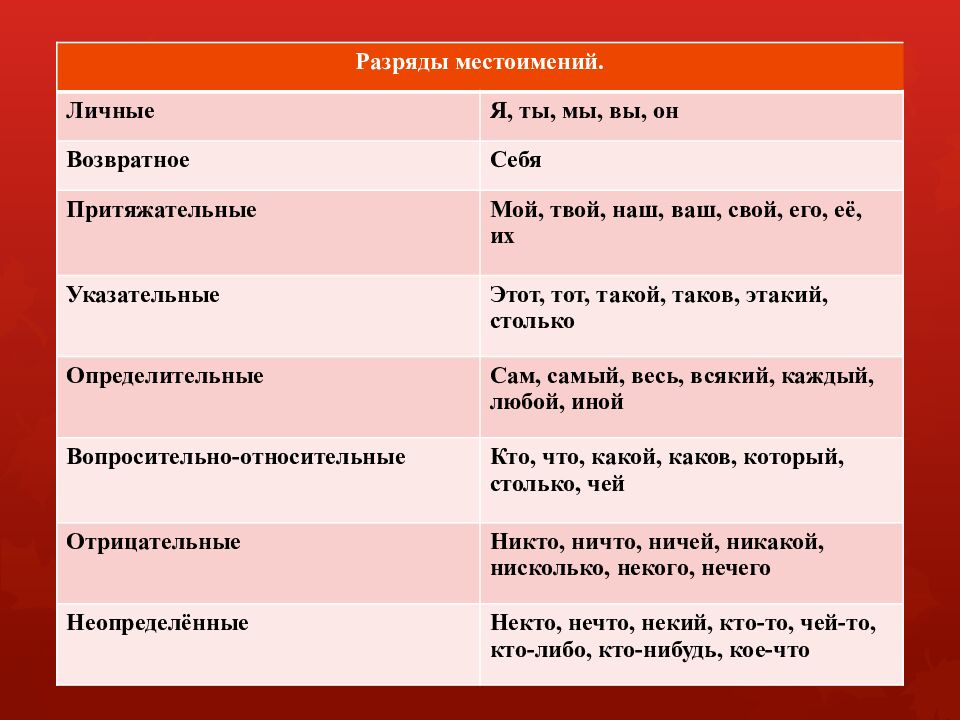 Части речи в русском языке