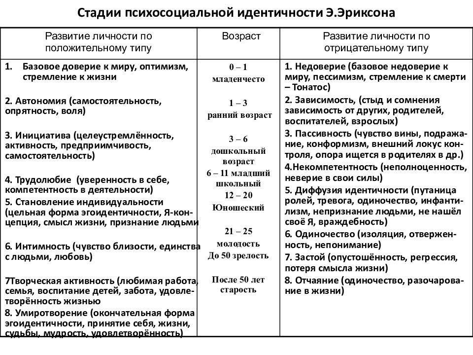 Теория идентичности. Эриксон стадии развития идентичности. Кризисы идентичности по э Эриксону. Теория развития идентичности Эриксона. Кризис идентичности в теории Эриксона.