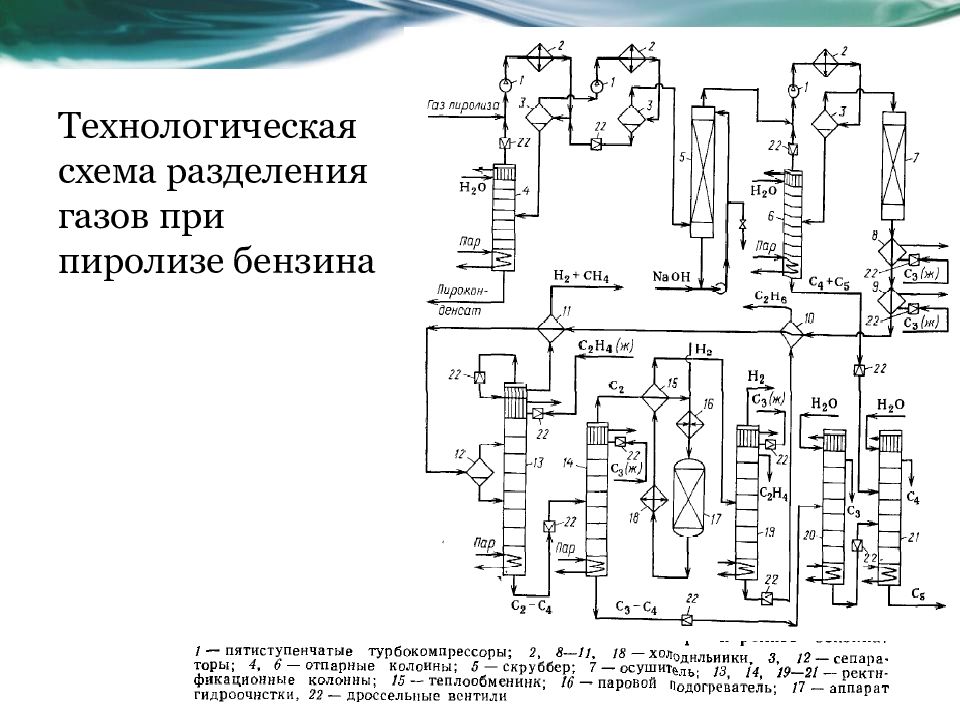 Принципиальная технологическая схема установки пиролиза бензина