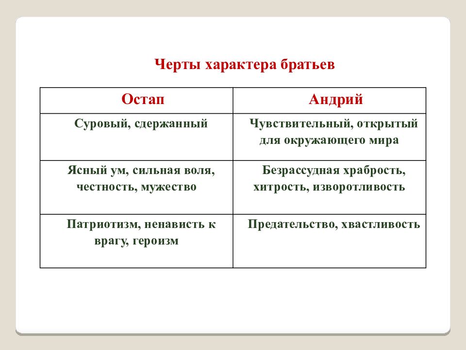 Сравнительная характеристика остапа и андрия сочинение