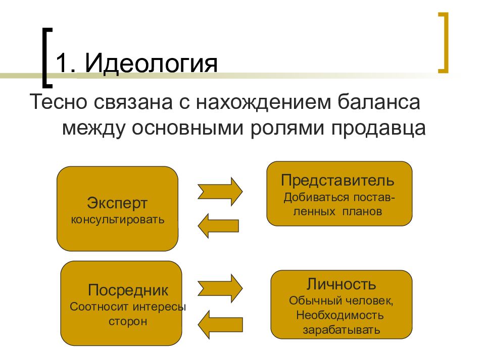 Роля. 1. Что такое «идеология»?. Планы и интересы сторон. Ключевая функция посредников. Нахождение баланса.