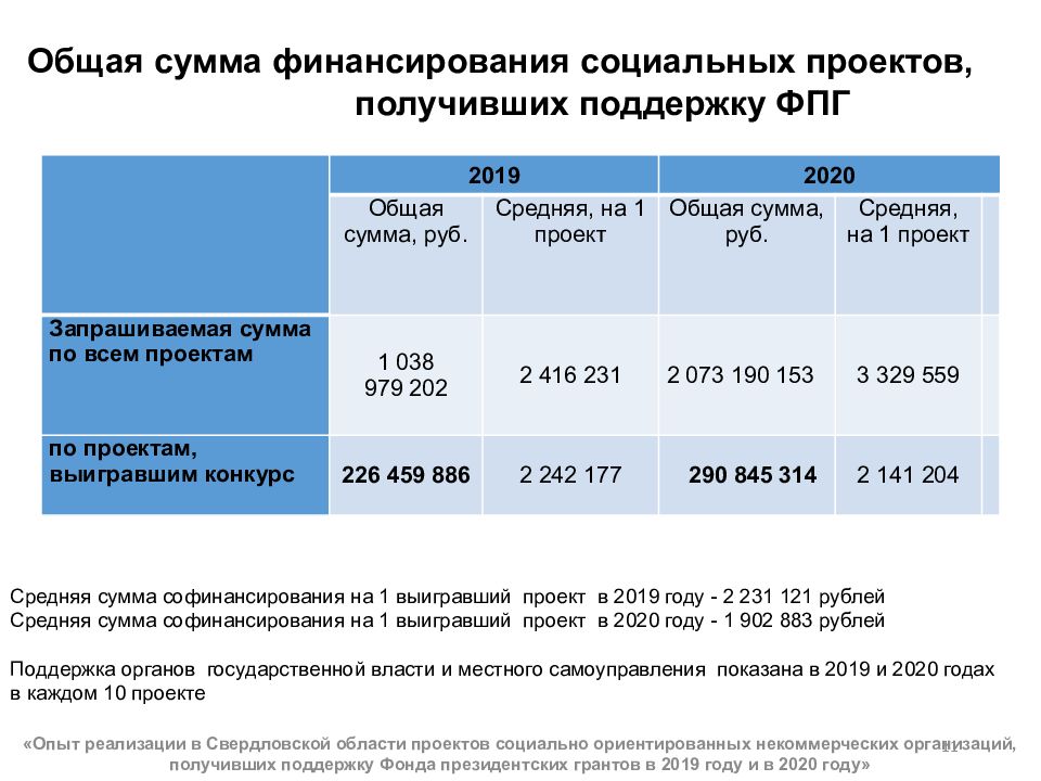 Фонд поддержки социально ориентированных проектов и программ петропавловск