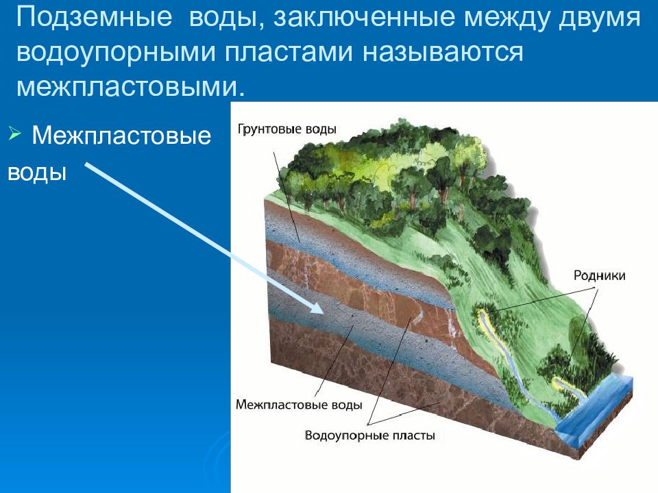 Рисунок как образуются грунтовые и межпластовые воды