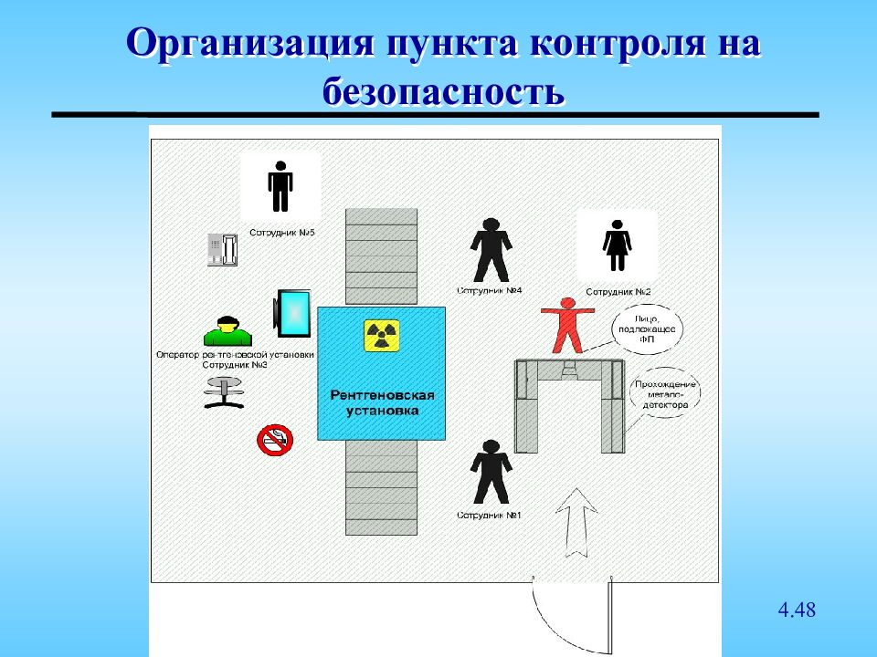 Организация пункта по. Контроль безопасности. Организация безопасности на предприятии пункты. Контролируемый пункт. Организация пункта то рисунок.