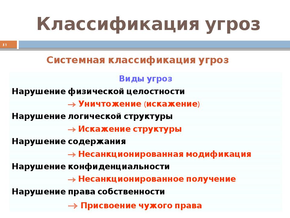 Целостность безопасности. Нарушение физической целостности информации. Нарушение логической целостности. Классификация угроз конфиденциальности, целостности. Физическая целостность информации угроза.