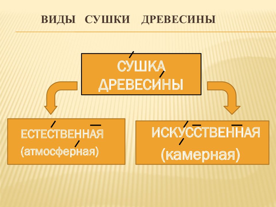 Искусственная сушка древесины. Виды сушки древесины. Виды искусственной сушки. Виды сушки.