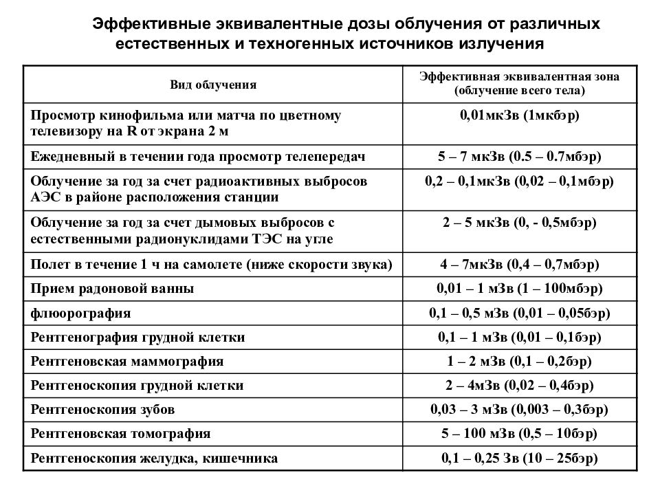 Ээд 0. Эффективная и эквивалентная доза облучения это. Эффективная эквивалентная доза излучения. Эффективная эквивалентная доза радиации это. Эффективные эквивалентные дозы облучения людей.