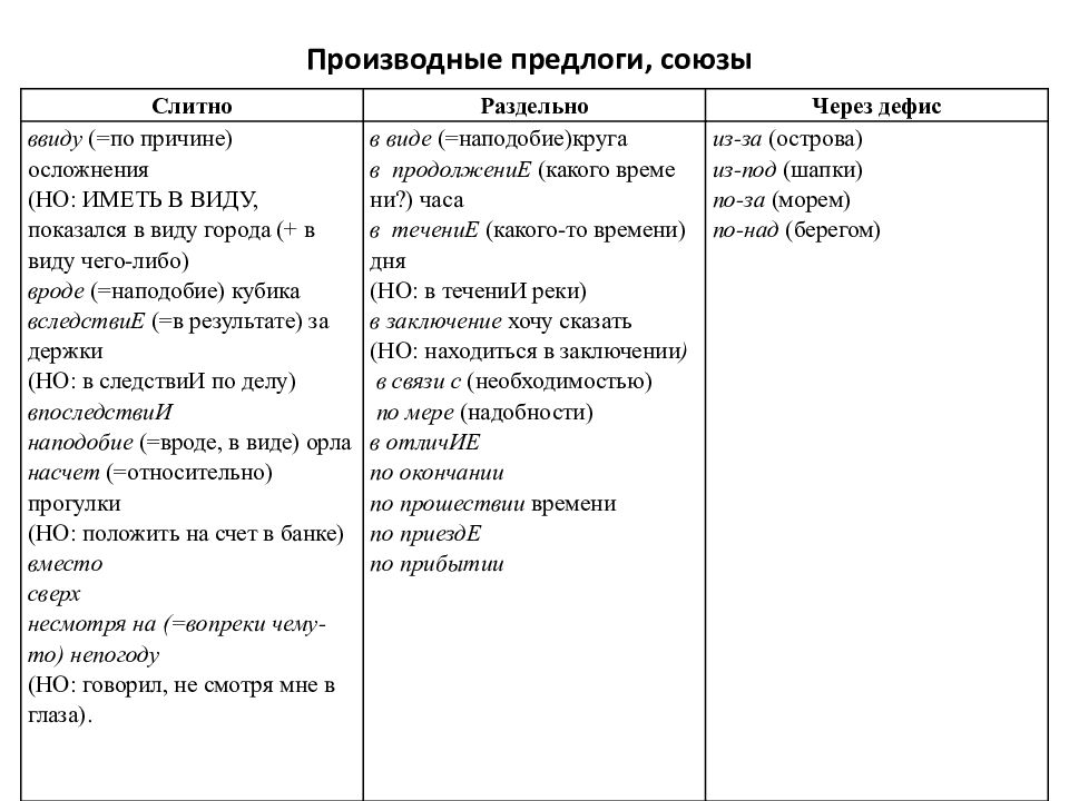 Производные союзы. Написание производных предлогов таблица. Правописание производных предлогов и союзов таблица. Производные предлог и СОЮЗВ. Производные предлоги и Союзы.