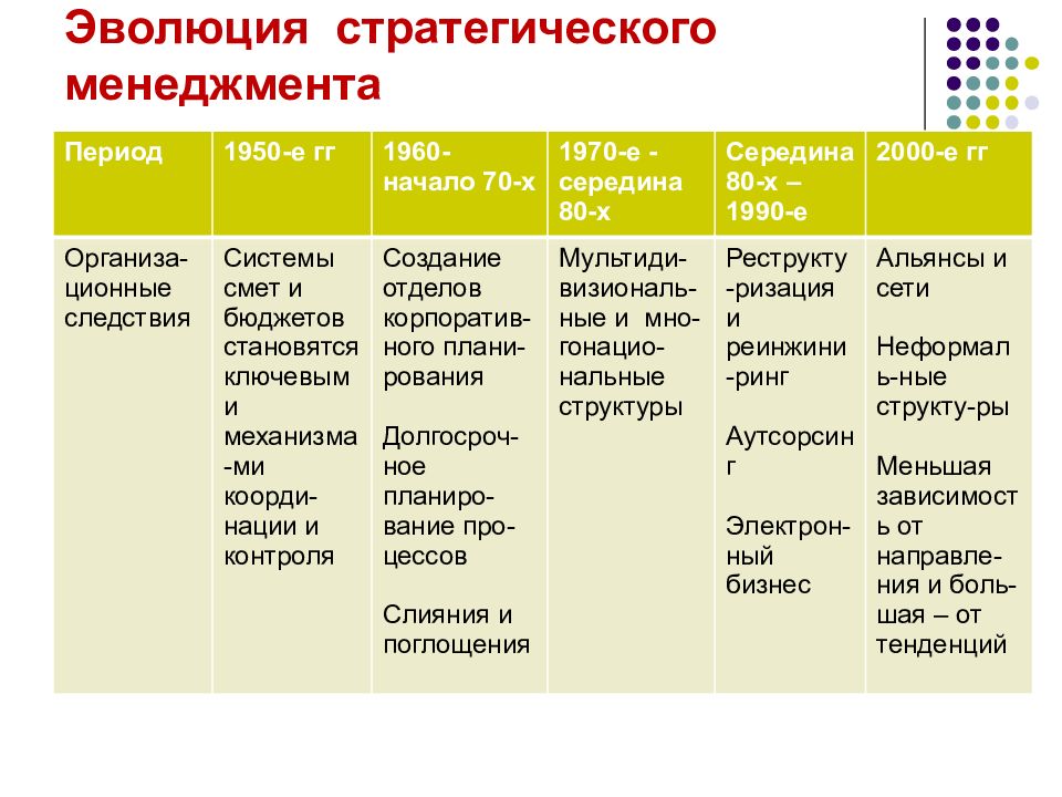 Виды стратегического управления презентация