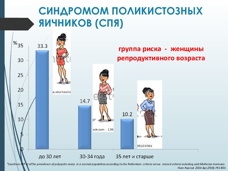 В каком возрасте появляются. Репродуктивный Возраст женщины. Детородный Возраст у женщин. Возраст женщин детородного возраста. Группа риска женщин фертильного возраста.