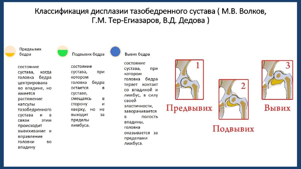 Тест на тазобедренный сустав. Классификация врожденного вывиха тазобедренного сустава. Дисплазия ТБС классификация. Дисплазия тазобедренных суставов у детей классификация. Подвывих тазобедренного сустава классификация.