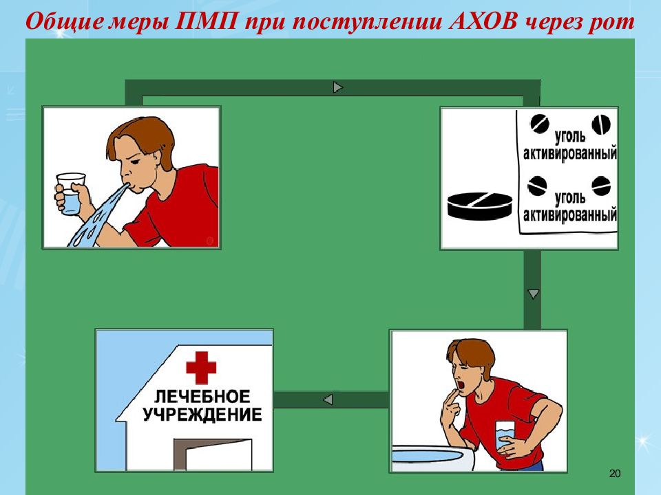 Первая помощь при поражении ахов обж 8 класс презентация