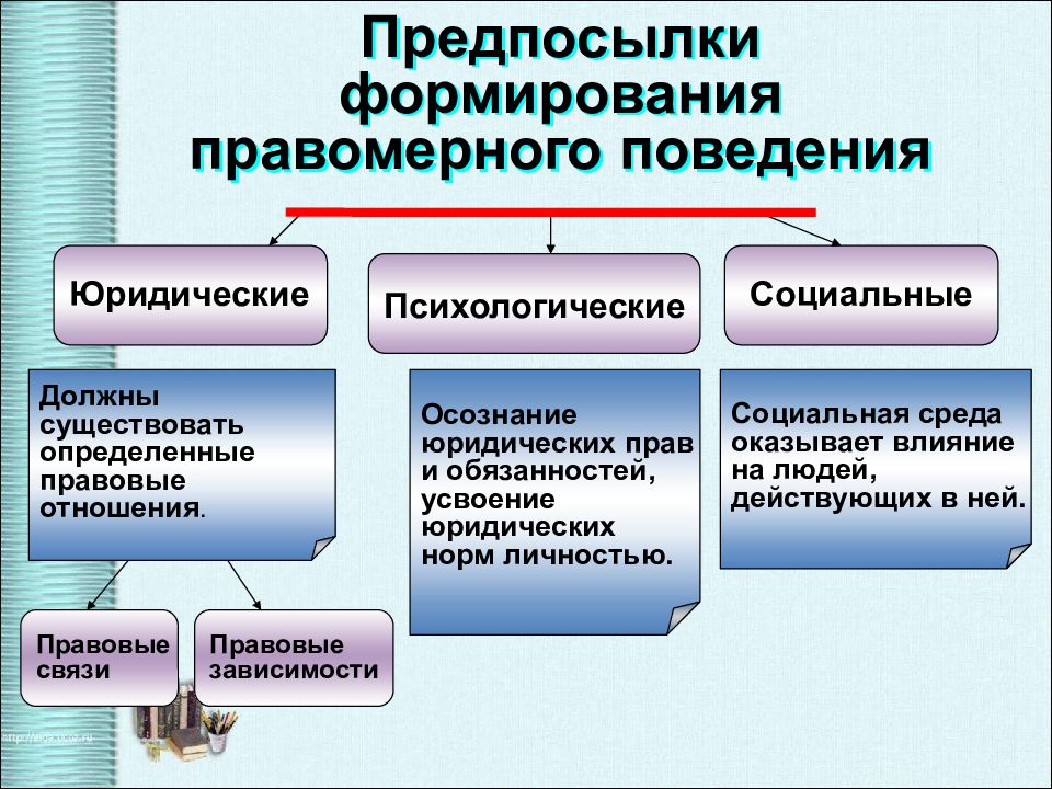 Правоотношение правомерное поведение 10 класс презентация