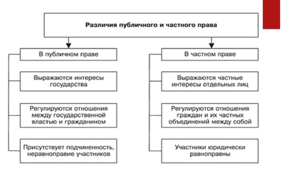 Различие между правом. Отличие частного права от публичного права. Различия между частным и публичным правом. Публичное и частное право отличия. Различие публичного права от частного права.