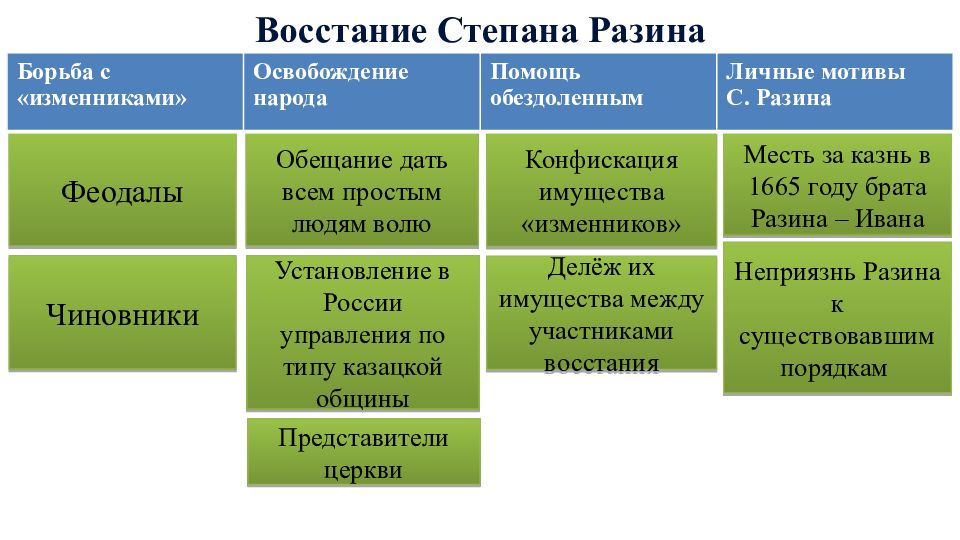 Общество русь. Социальная структура российского общества в 17 веке. Сословный Строй России в 17 веке презентация. Тип управление в России. Типы общин на Руси.